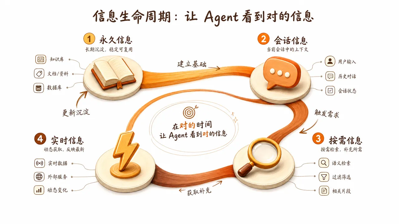 上下文工程信息生命周期:永久有效、会话级、按需触发、实时产生四个阶段