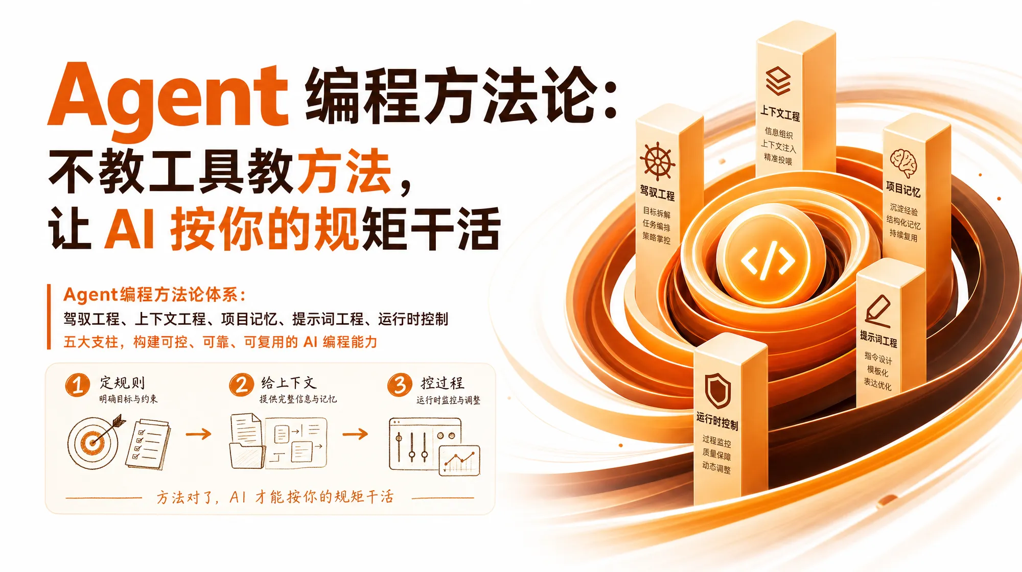 Agent 编程方法论全景图：驾驭工程、上下文工程、思维框架、项目记忆、权限控制五大体系关系