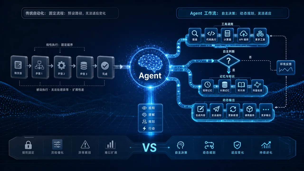 Agent 工作流概念示意——自主决策路径与传统固定流水线的对比