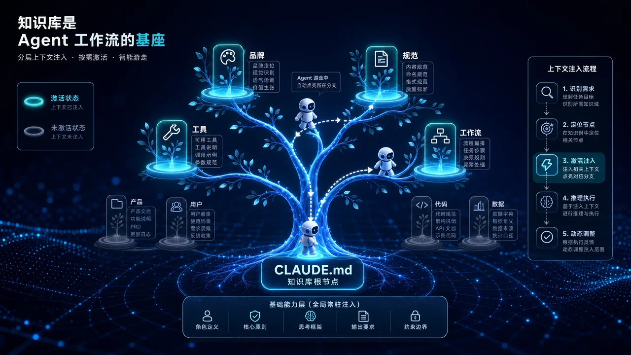 CLAUDE.md 层级体系——Agent 在知识树的不同分支自动获取对应上下文
