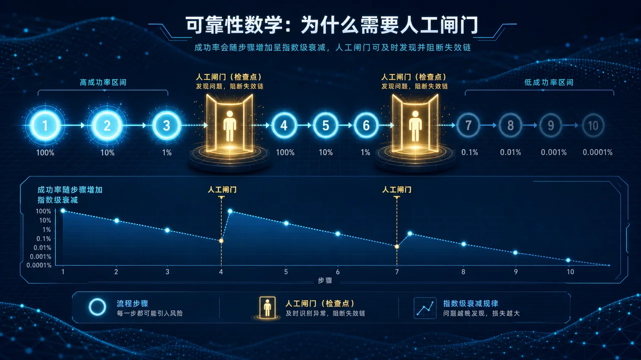 可靠性衰减曲线——步骤越多成功率指数级下降,人工闸门阻断衰减