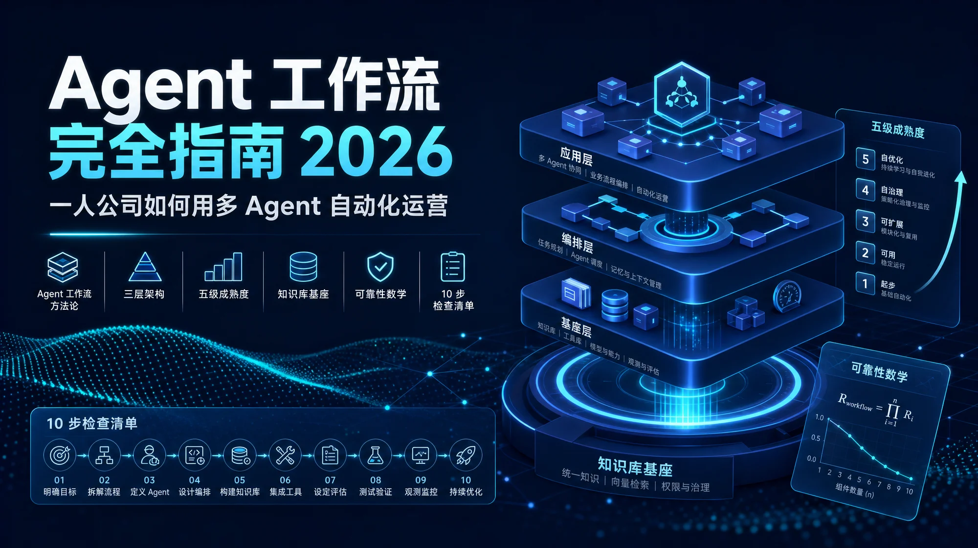 Agent 工作流完全指南 2026 封面——深蓝科技网格背景上多 Agent 协作的系统化架构视觉