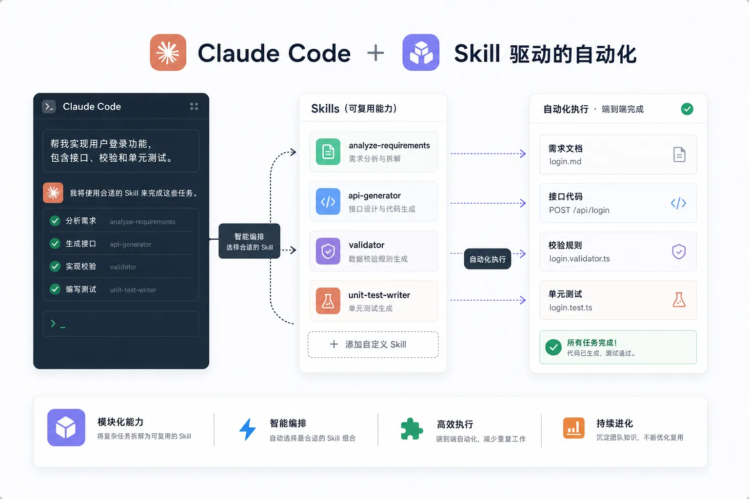Skill 封装作为代码级 Agent 复利机制的原理