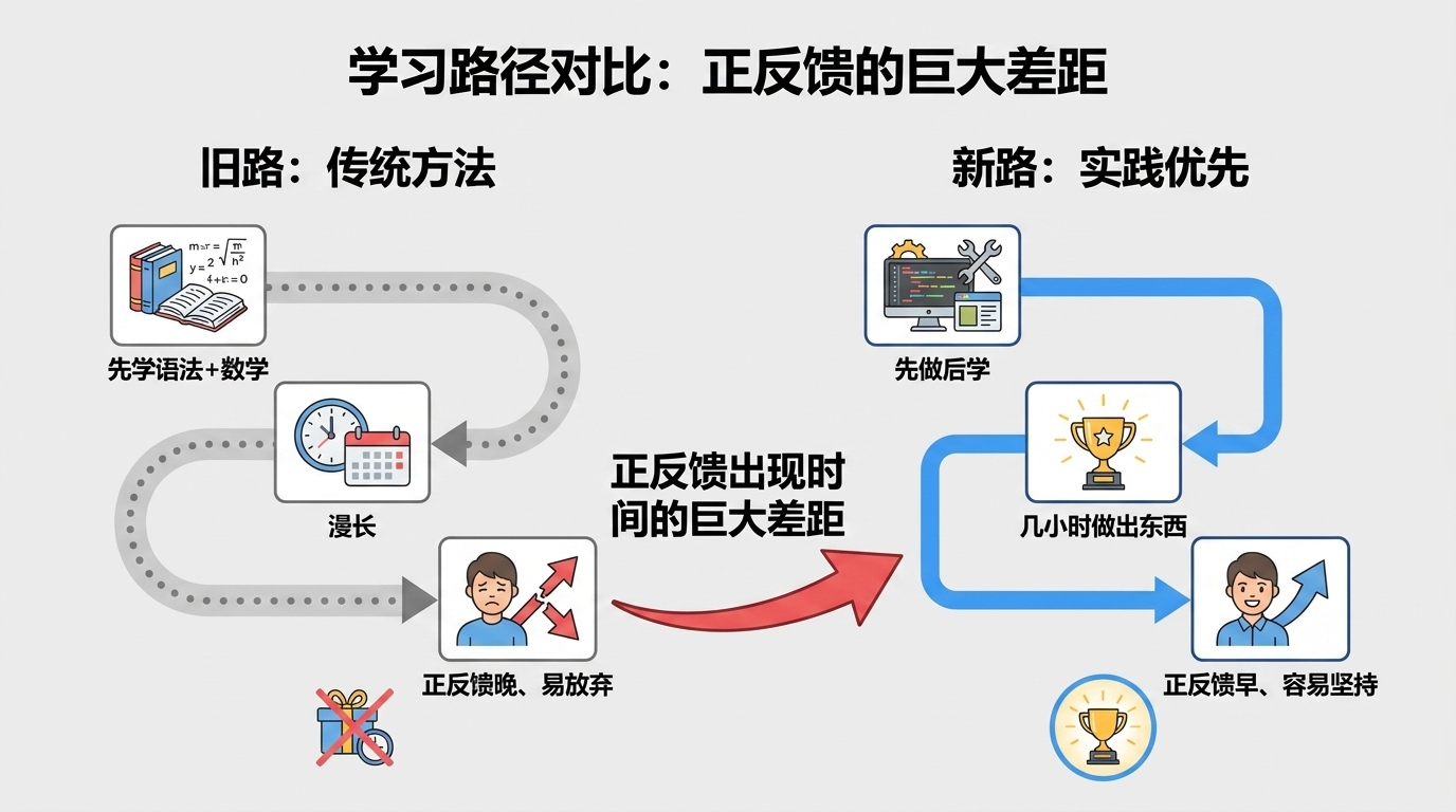 旧路先学语法对比新路先做后学:正反馈时间差示意图