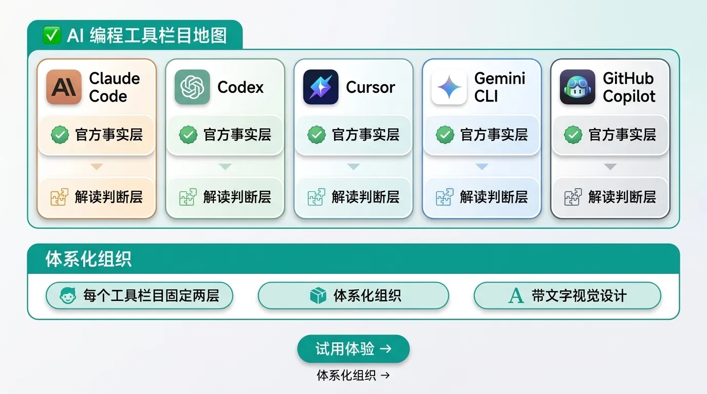 AI 编程工具栏目地图：Claude Code、Codex、Cursor、Gemini CLI、GitHub Copilot 五个工具栏目卡片横向排列，每个栏目内部固定分官方事实层（official）与解读判断层（understanding）两层，体现这个中文教程站按工具、按主题体系化组织、单作者控制的栏目结构