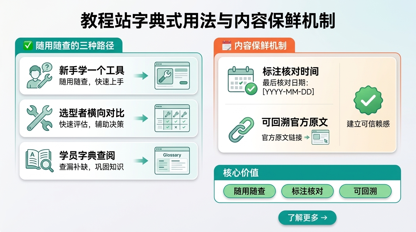 把 AI 编程中文教程站当字典用的三种路径与内容保鲜机制:左侧新手学一个工具、选型者横向对比、学员字典查阅三条随用随查路径,右侧用 verifiedAt 最后核对日期与 canonical 官方原文链接两个保鲜标记,传达随用随查、标注核对、可回溯官方原文的可信赖感