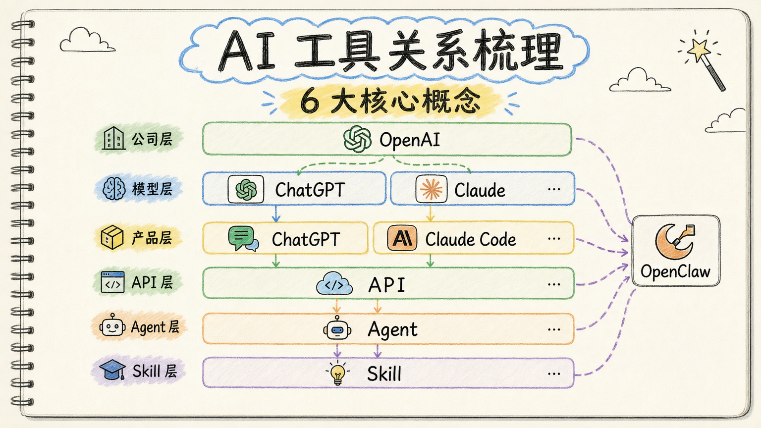 AI 工具关系梳理封面图：从 ChatGPT 到 Claude Code 的 6 大核心概念层级图