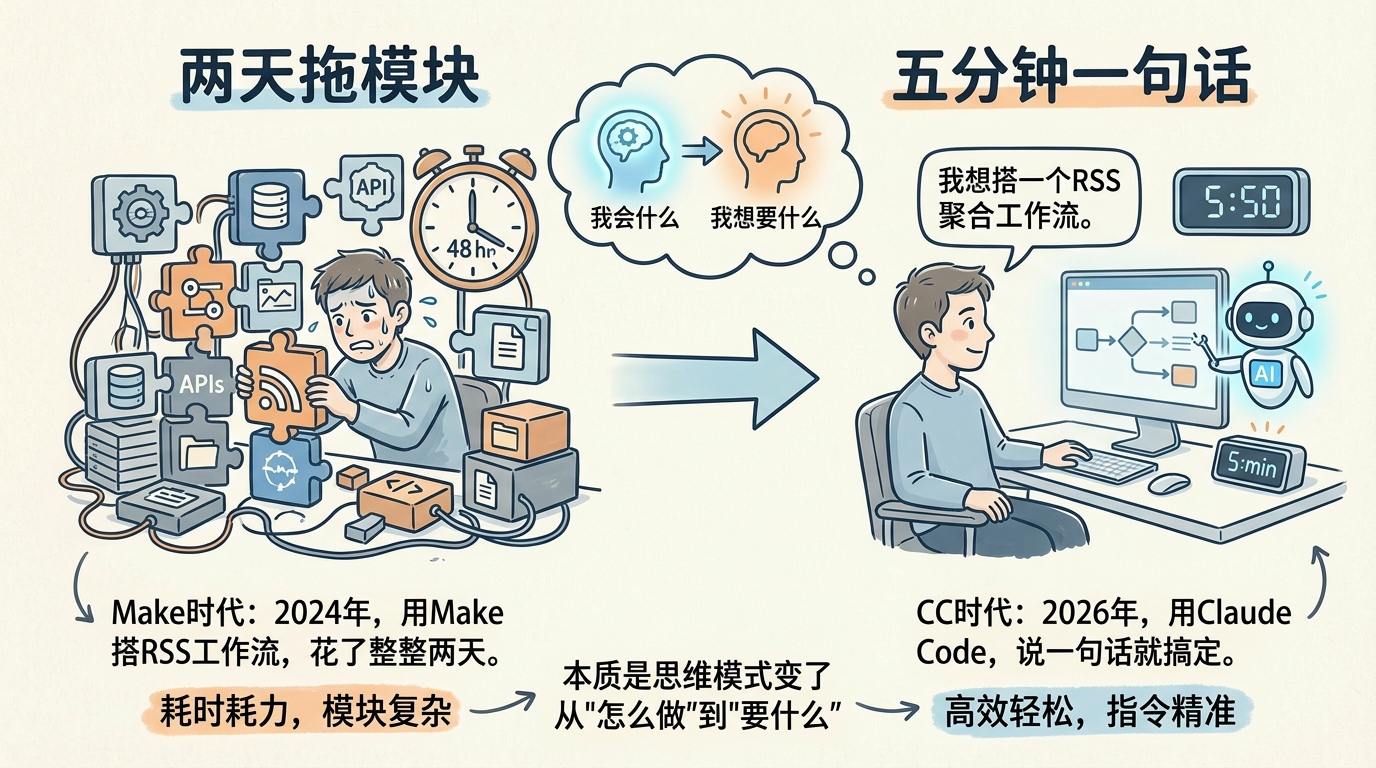 两天 vs 五分钟：同一件事，两种思维