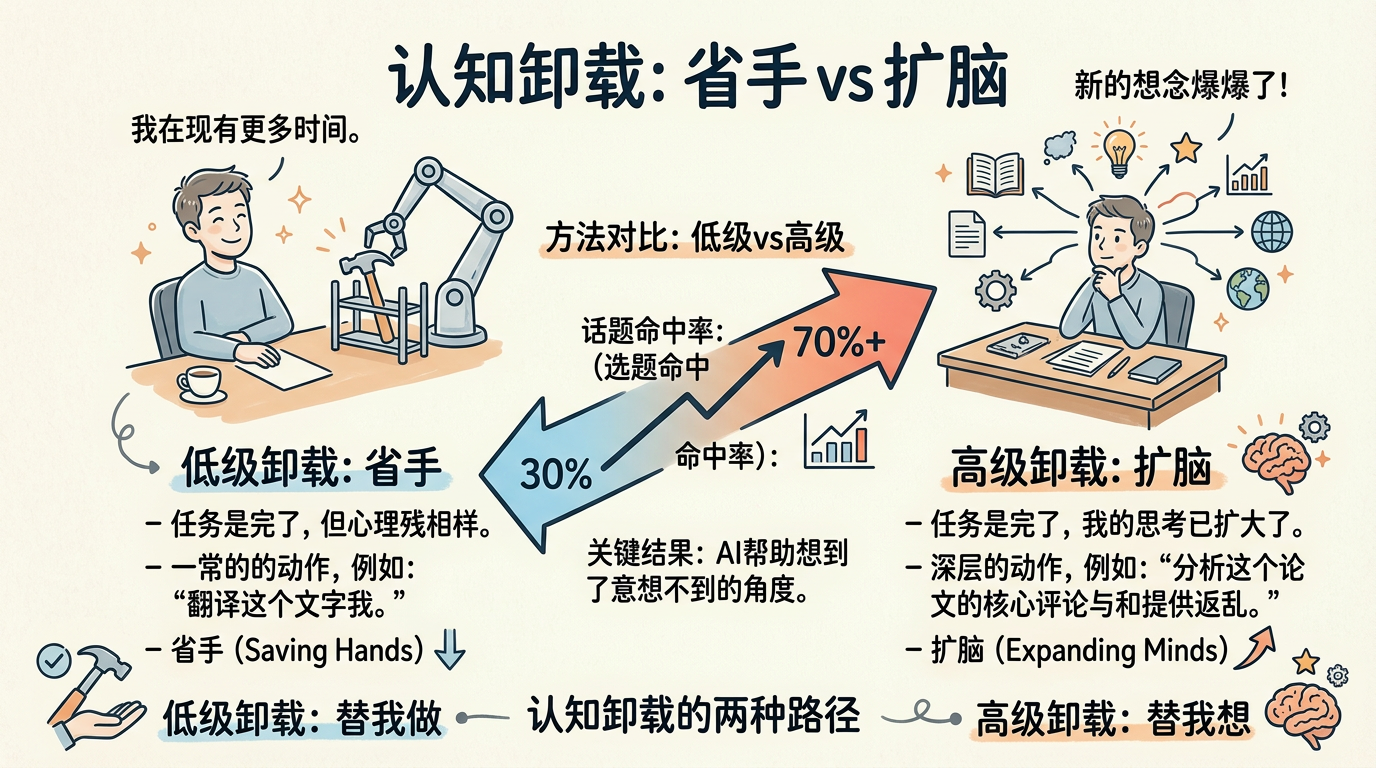 认知卸载：省手 vs 扩脑
