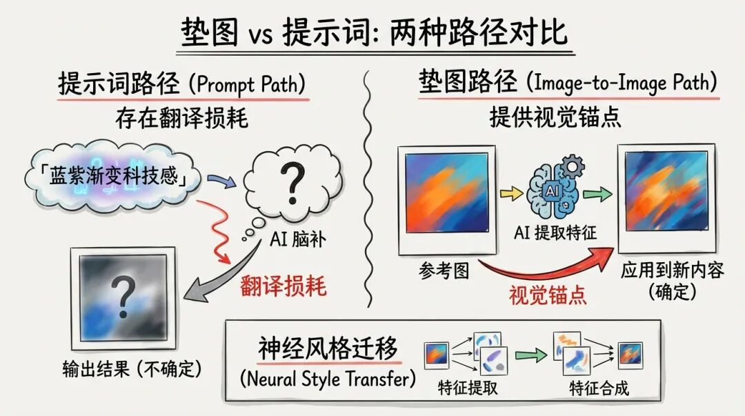 垫图 vs 提示词：两种路径对比