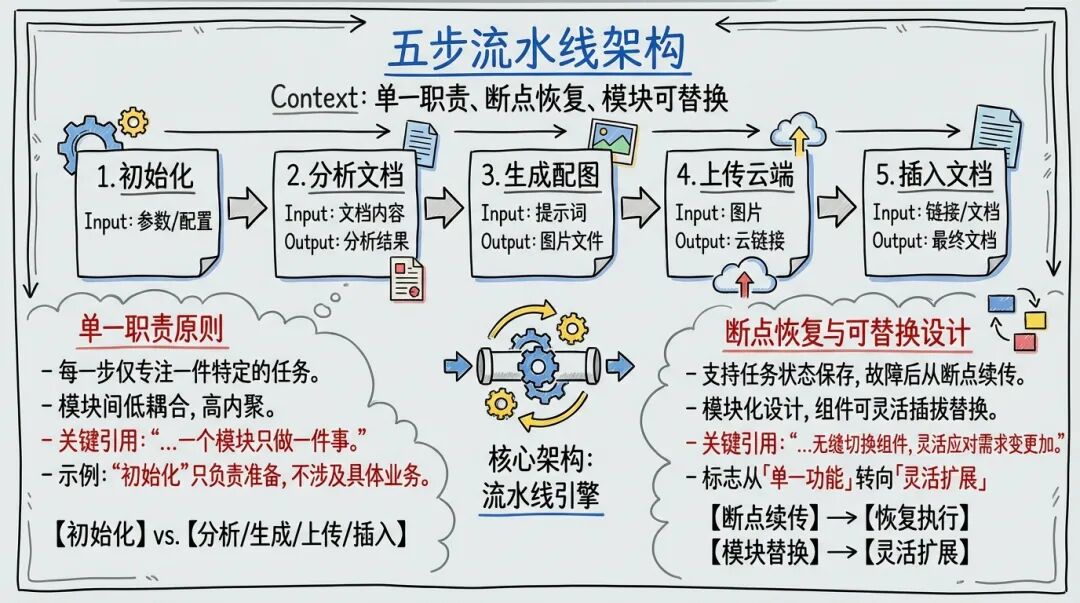 五步流水线架构
