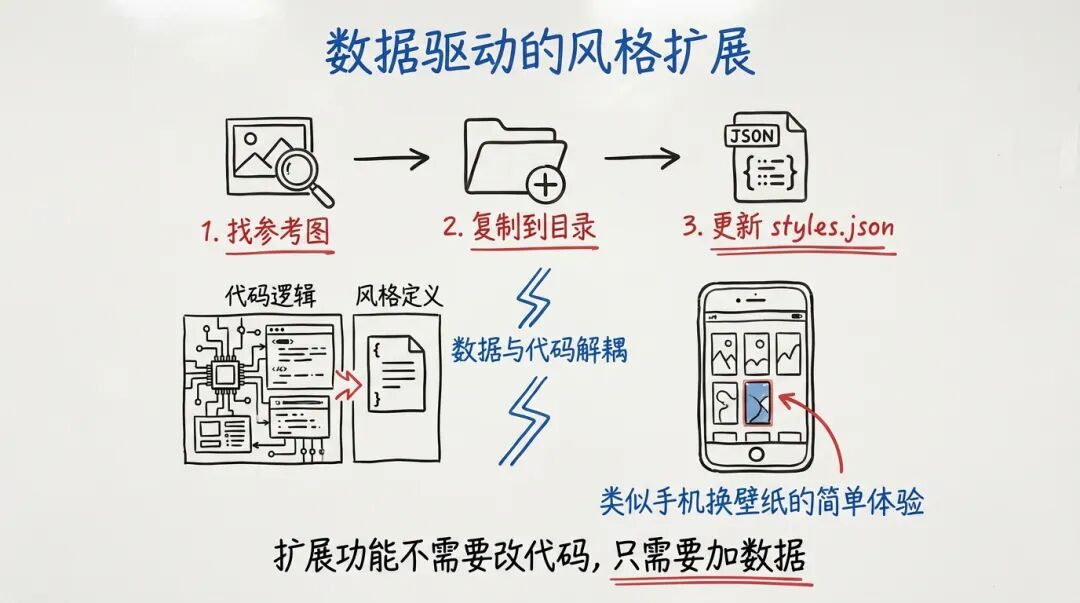 数据驱动的风格扩展