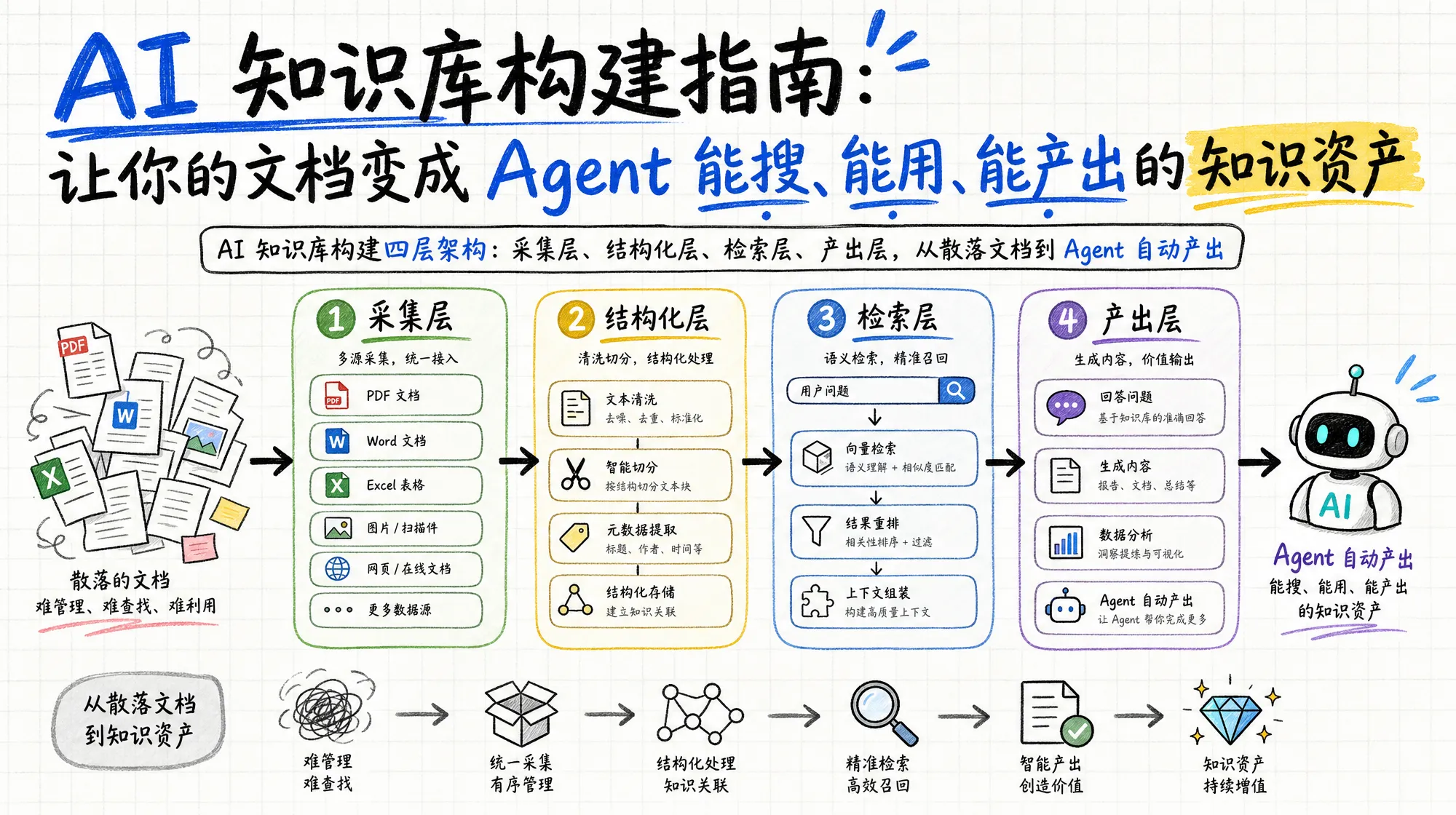 AI 知识库构建四层架构示意图——从散落文档到 Agent 可产出的知识资产