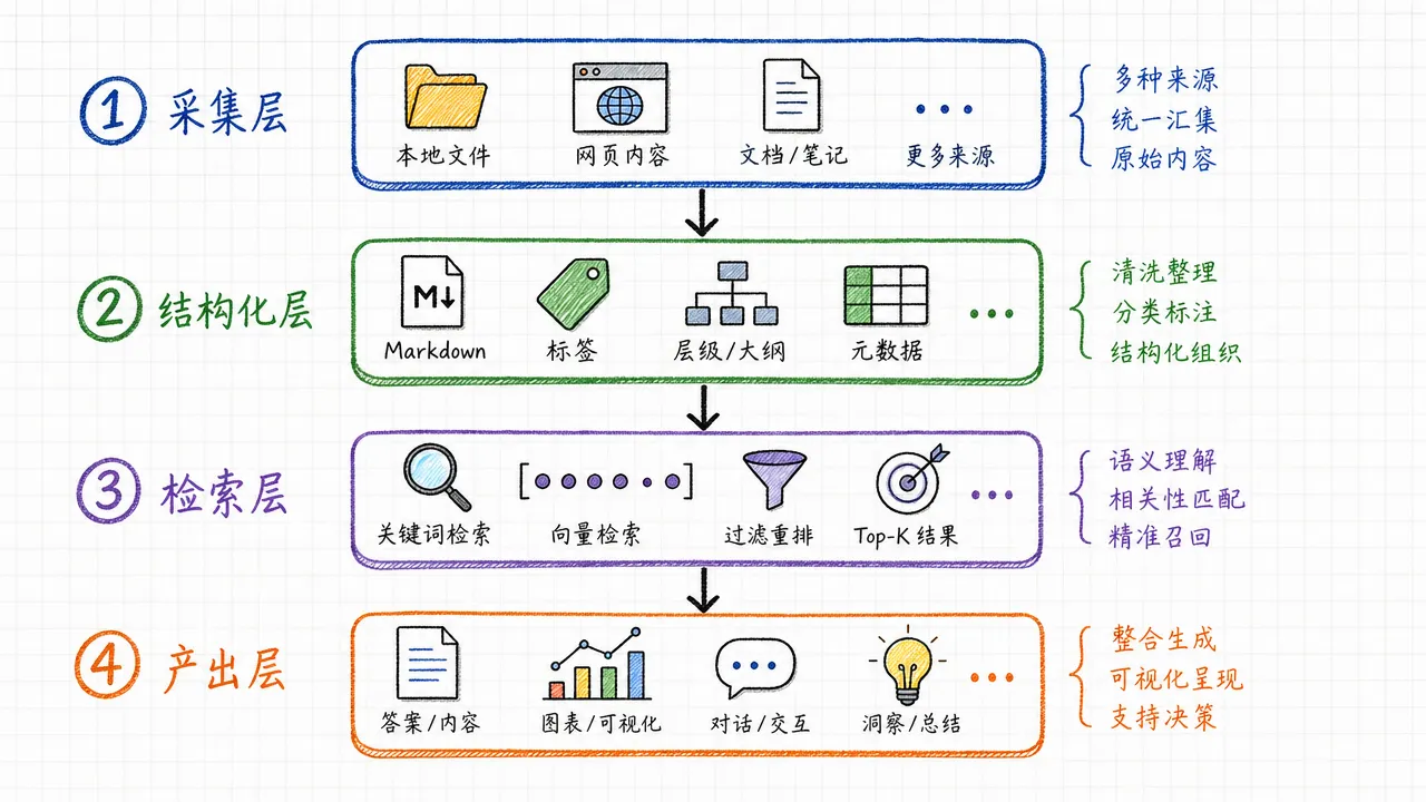 AI 知识库四层架构概念图