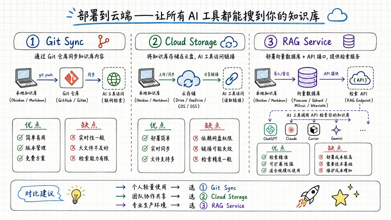 知识库云端化方案对比