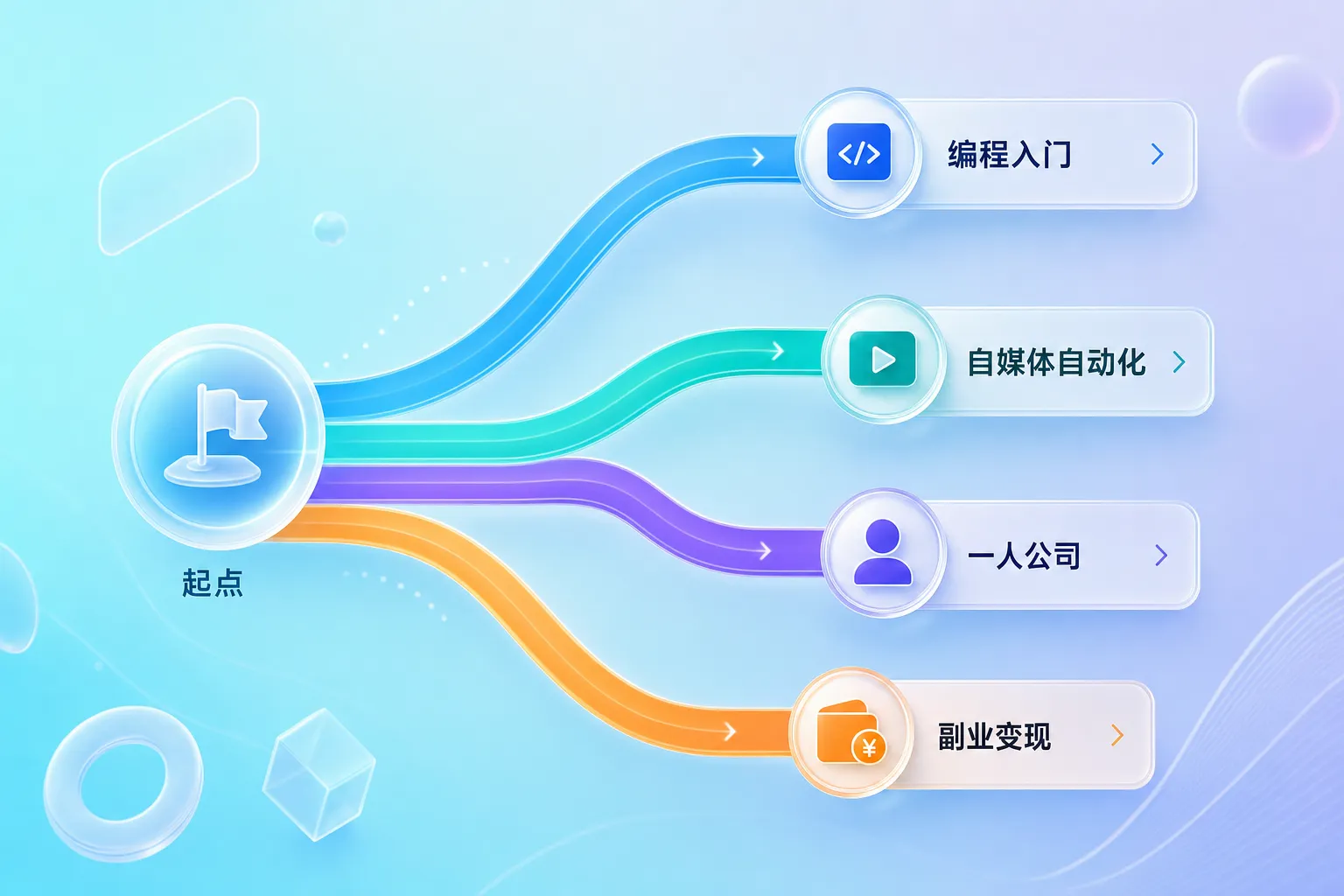 AI实战教程模块按主题递进的项目驱动学习路径