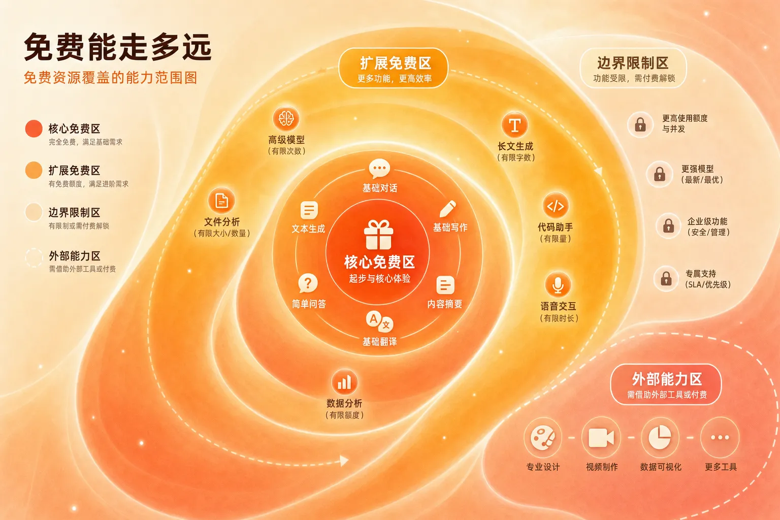 免费AI编程教程真正能覆盖的学习范围与边界