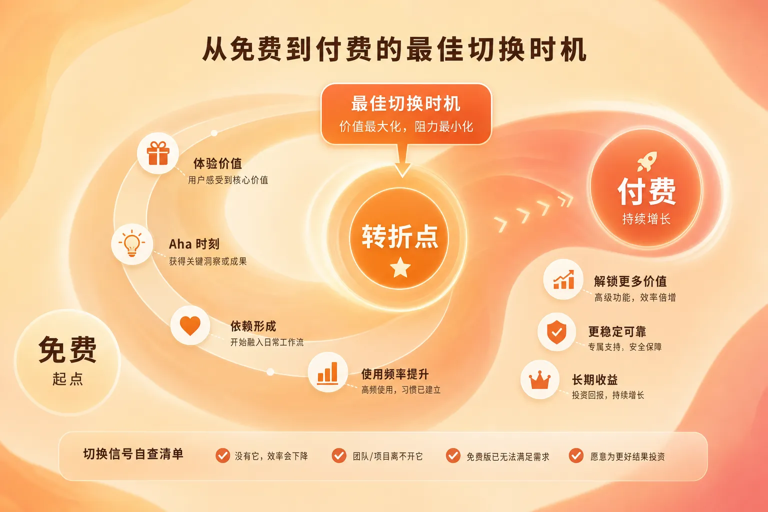 判断是否需要付费AI编程课程的四个决策信号
