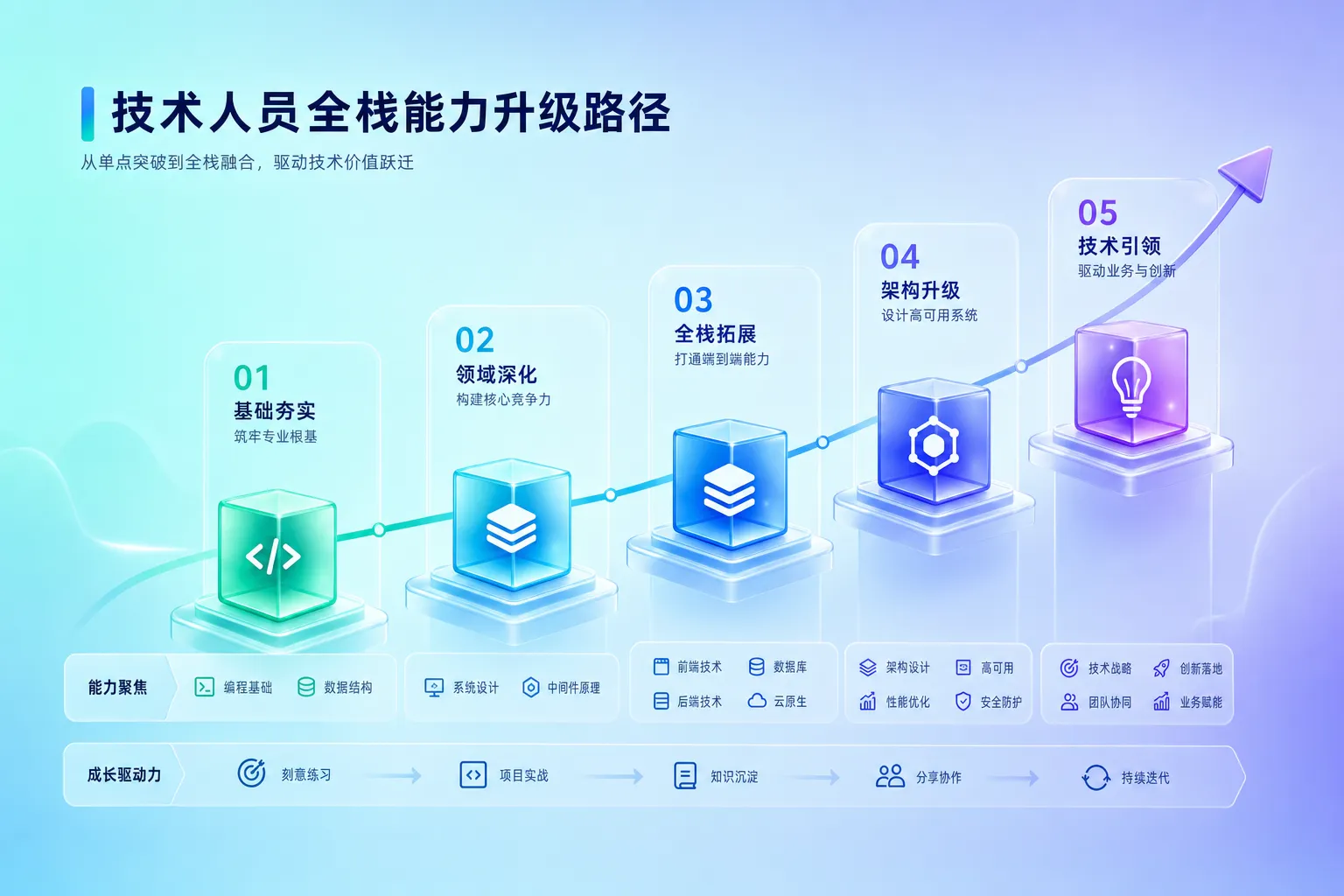 三条AI编程学习路线的对比与选择判断框架