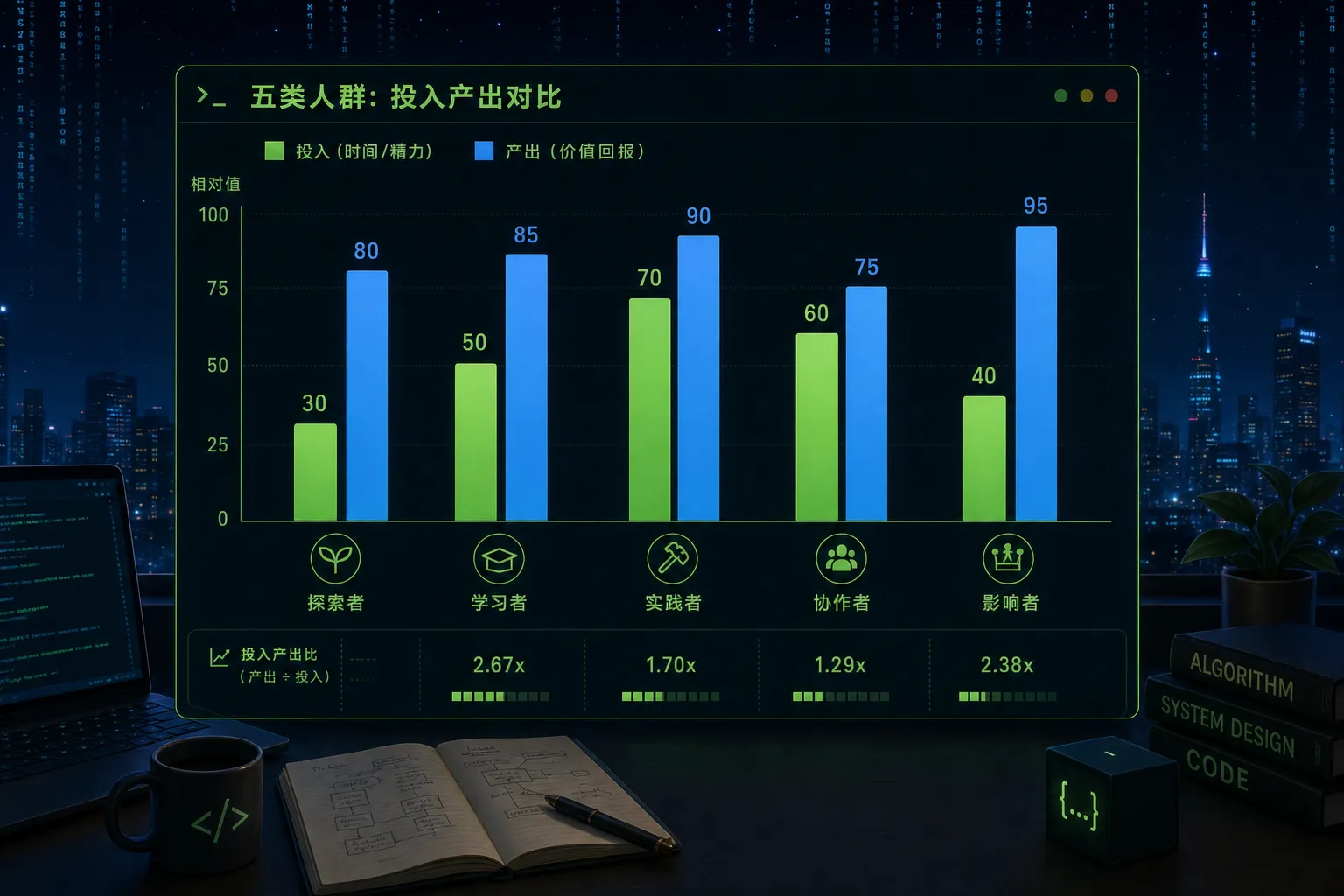 AI编程学习门槛与不同基础人群的能力要求