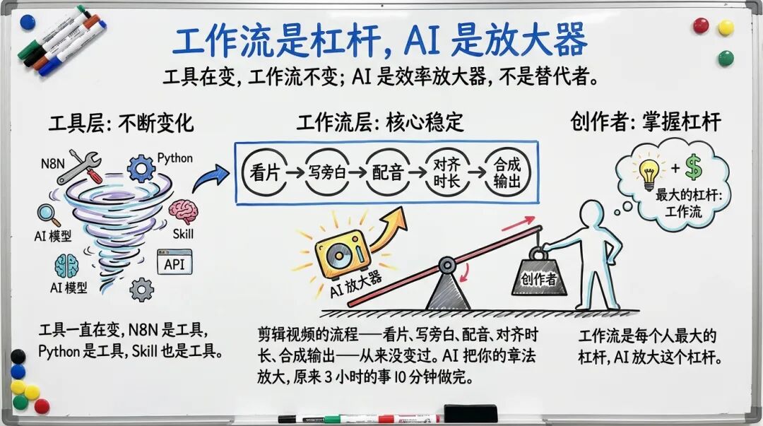 工作流是杠杆，AI 是放大器