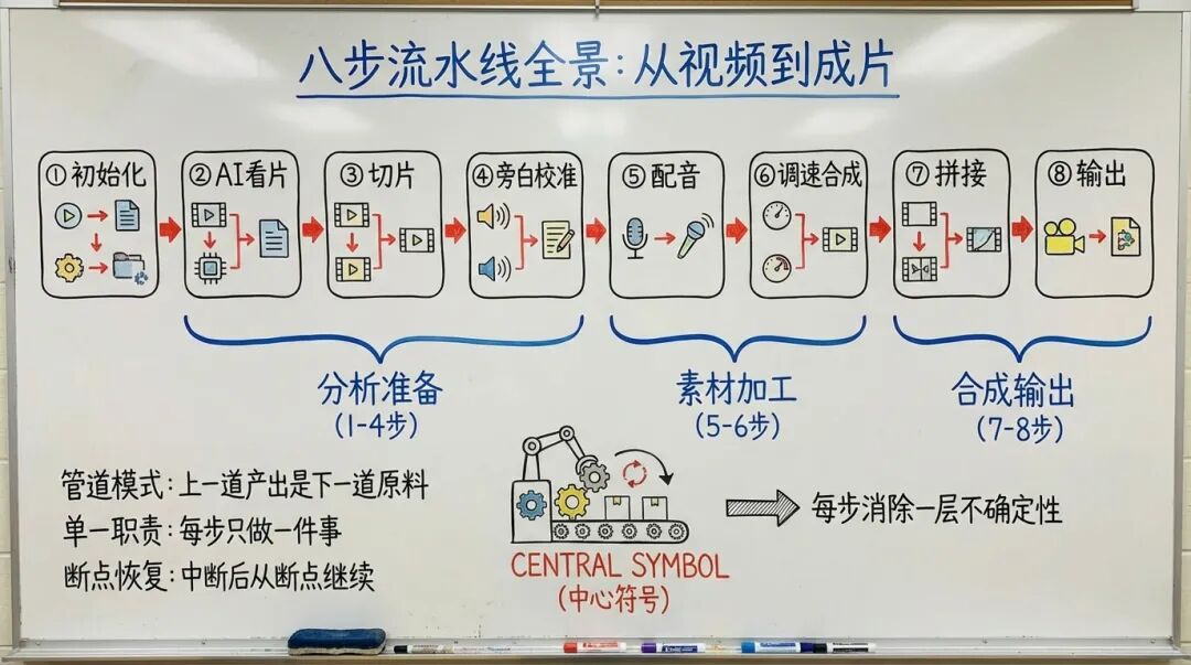 八步流水线全景：从视频到成片