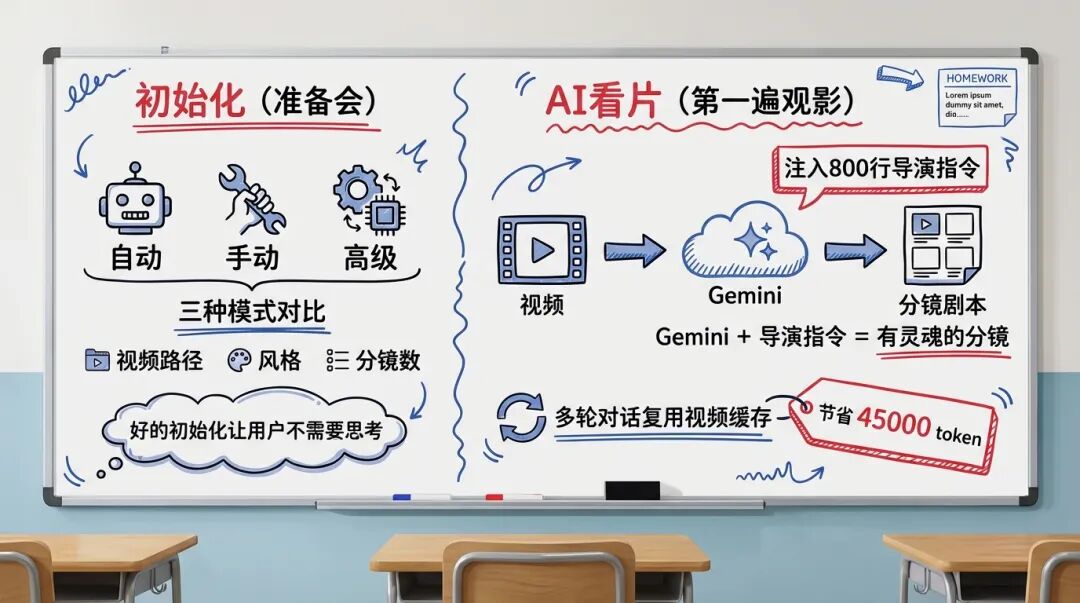 初始化与 AI 看片：导演的准备会和第一遍观影