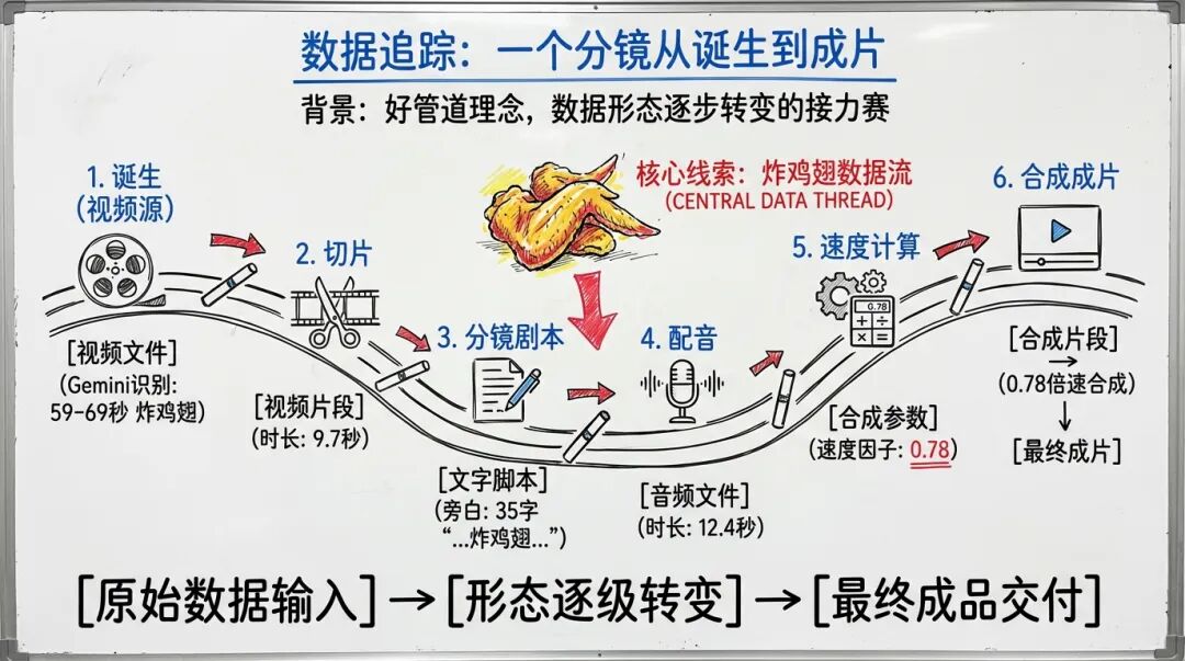 数据追踪：一个分镜从诞生到成片