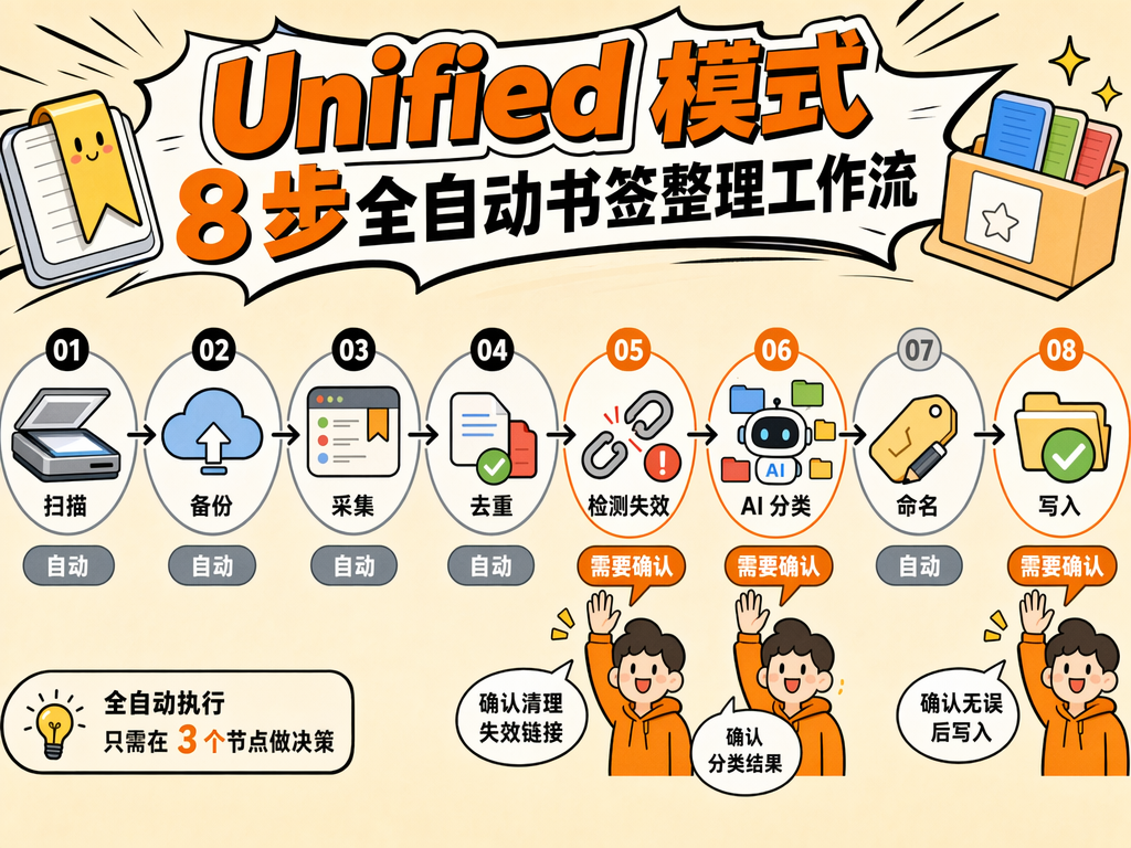 Unified 模式 8 步全自动工作流