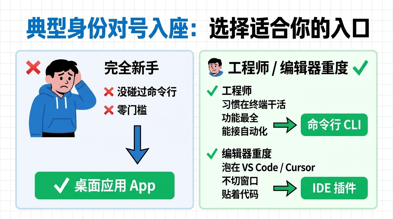 Claude Code 入口按身份对号入座:新手装桌面应用、工程师装 CLI、编辑器重度装 IDE 插件