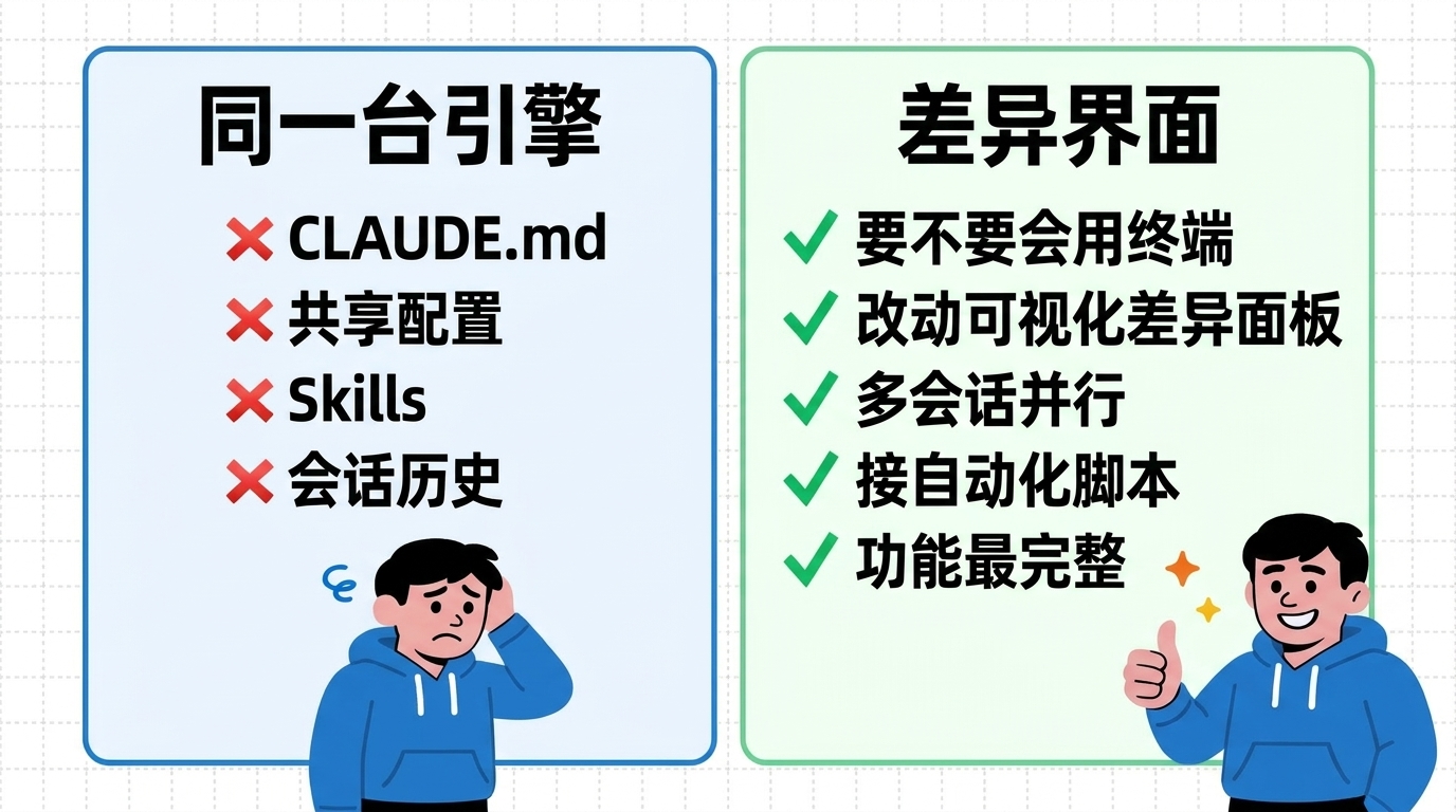 三入口共用同一台引擎:共享 CLAUDE.md 配置技能会话,差异只在界面与场景