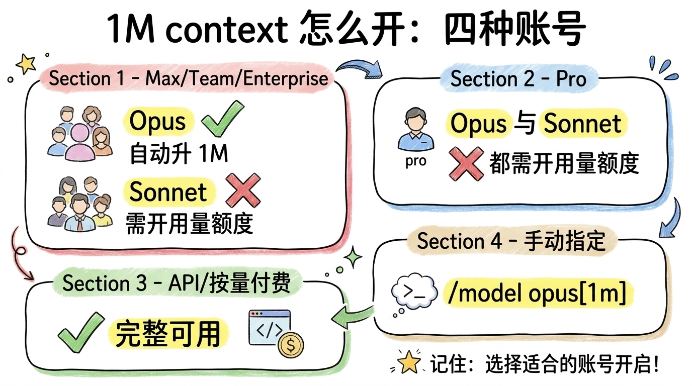 Claude Code 1M context 怎么开：Max/Team/Enterprise 的 Opus 自动升 1M、Pro 与 Sonnet 需开通用量额度、API 按量付费完整可用、手动用 /model opus[1m] 指定，四种账号启用方式手绘对照图