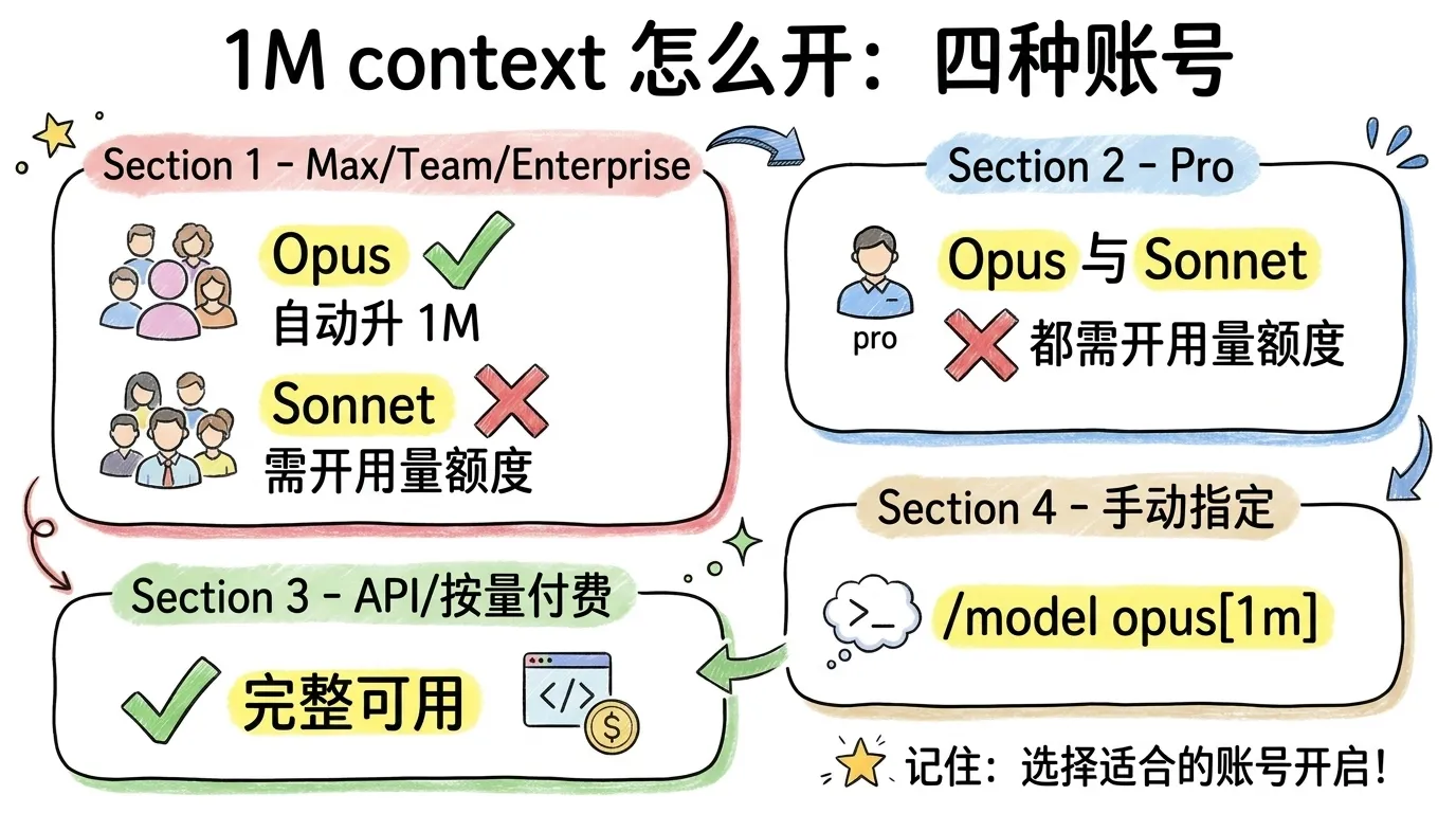 Claude Code 1M context 怎么开：Max/Team/Enterprise 的 Opus 自动升 1M、Pro 与 Sonnet 需开通用量额度、API 按量付费完整可用、手动用 /model opus[1m] 指定，四种账号启用方式手绘对照图