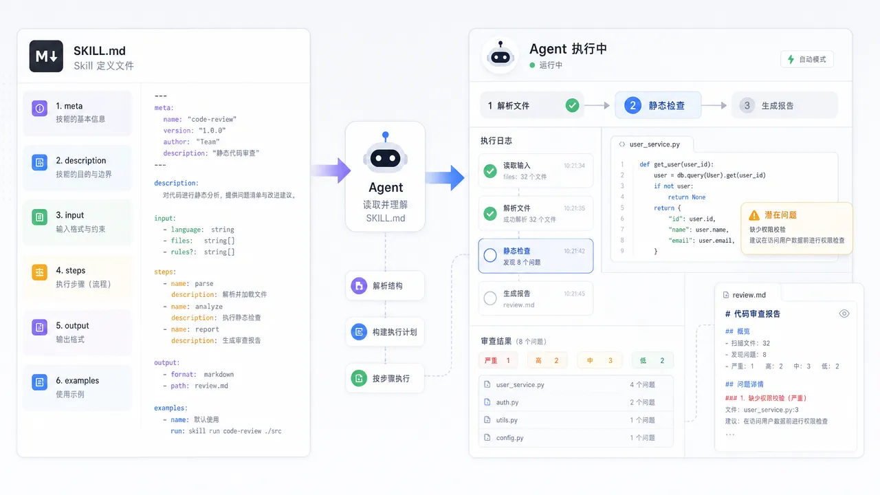 Skill 结构化文件被 Agent 读取并自动执行任务的流转过程