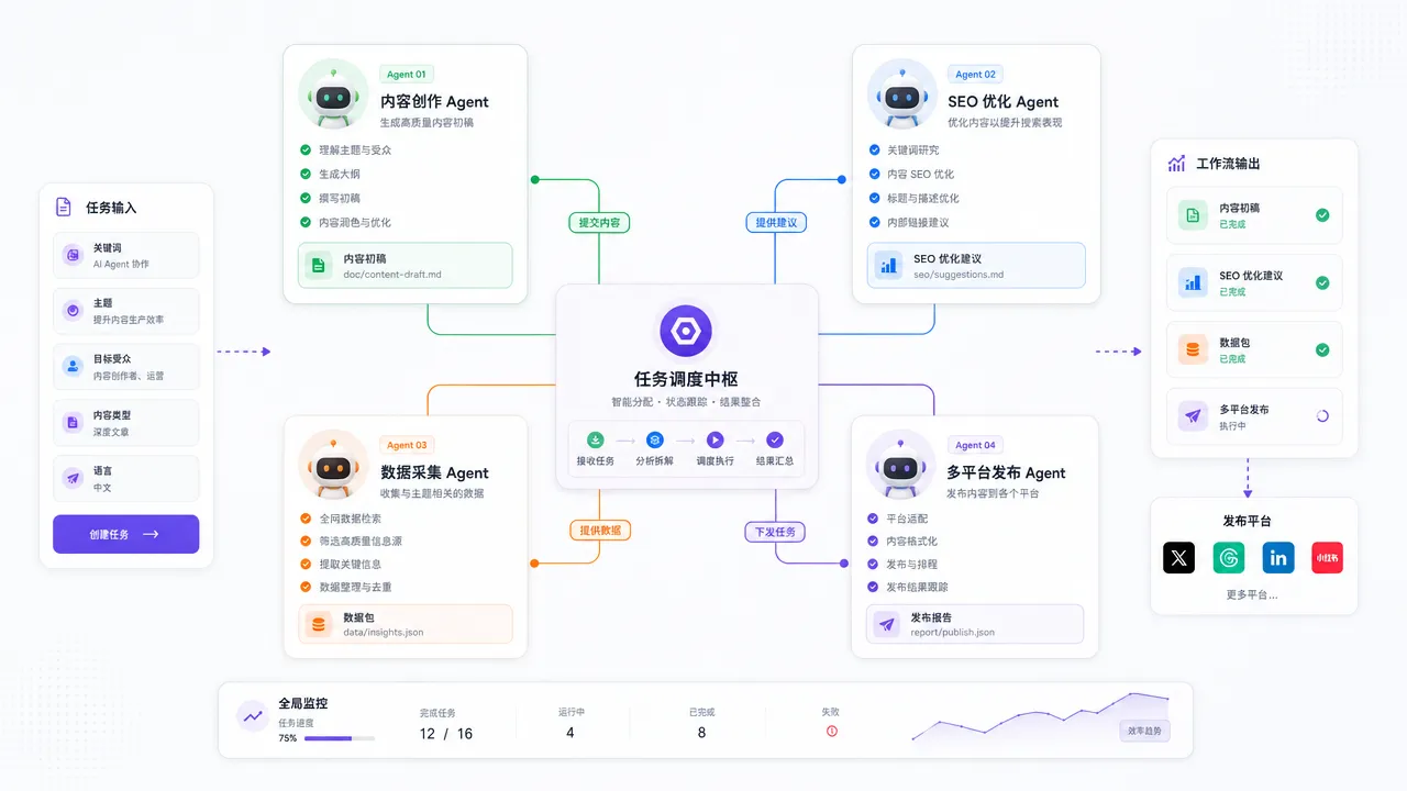 多个 Agent 角色在协作网络中各司其职，覆盖内容创作、SEO 优化、数据采集和多平台发布的完整业务链