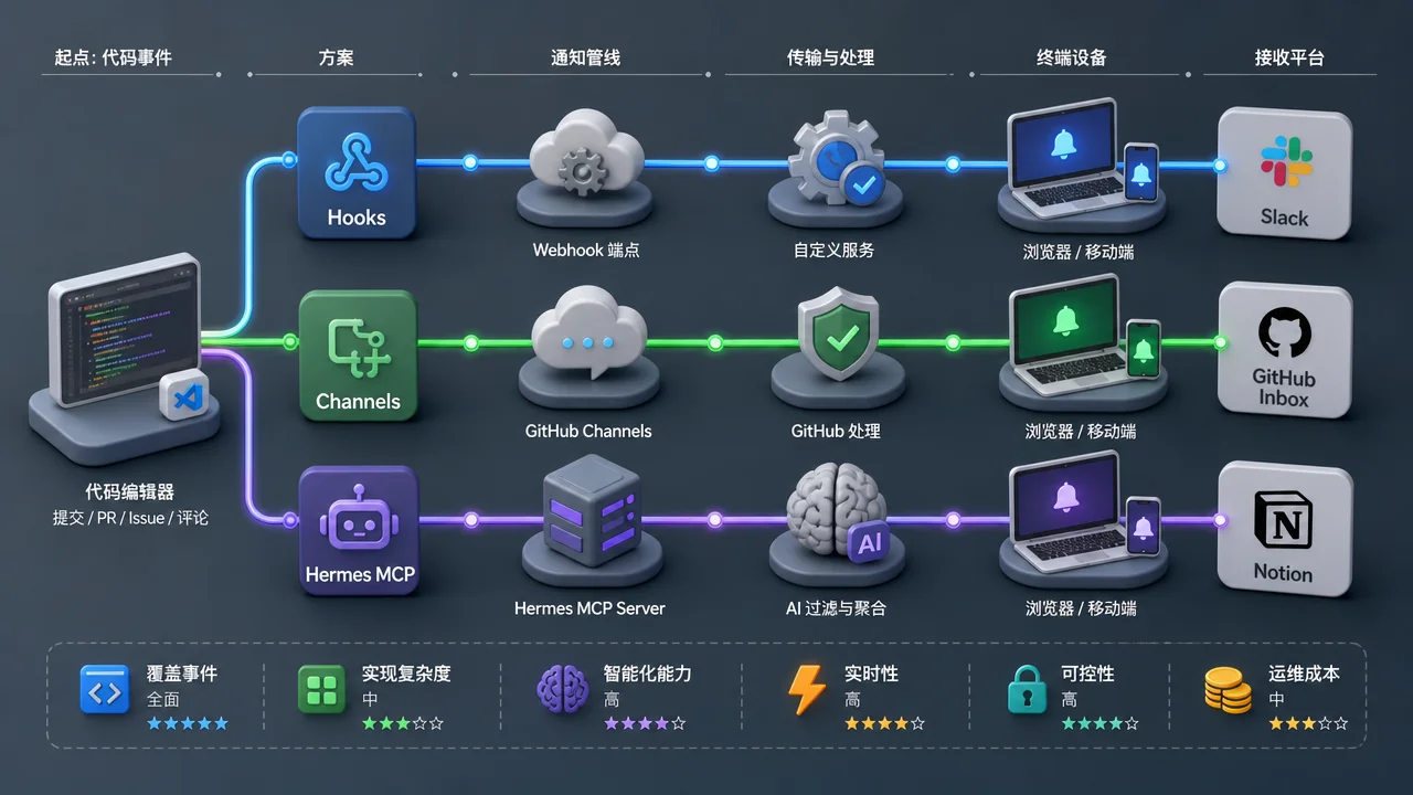 三种 Claude Code 通知方案全维度对比示意图:Hooks、Channels、Hermes MCP 三条管线并排展示