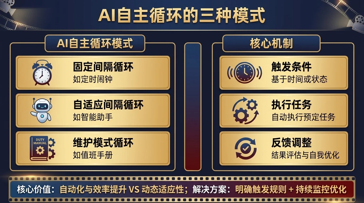 Claude Code /loop 的三种运行模式:固定间隔定时执行、自适应间隔智能调节、维护模式自动值班
