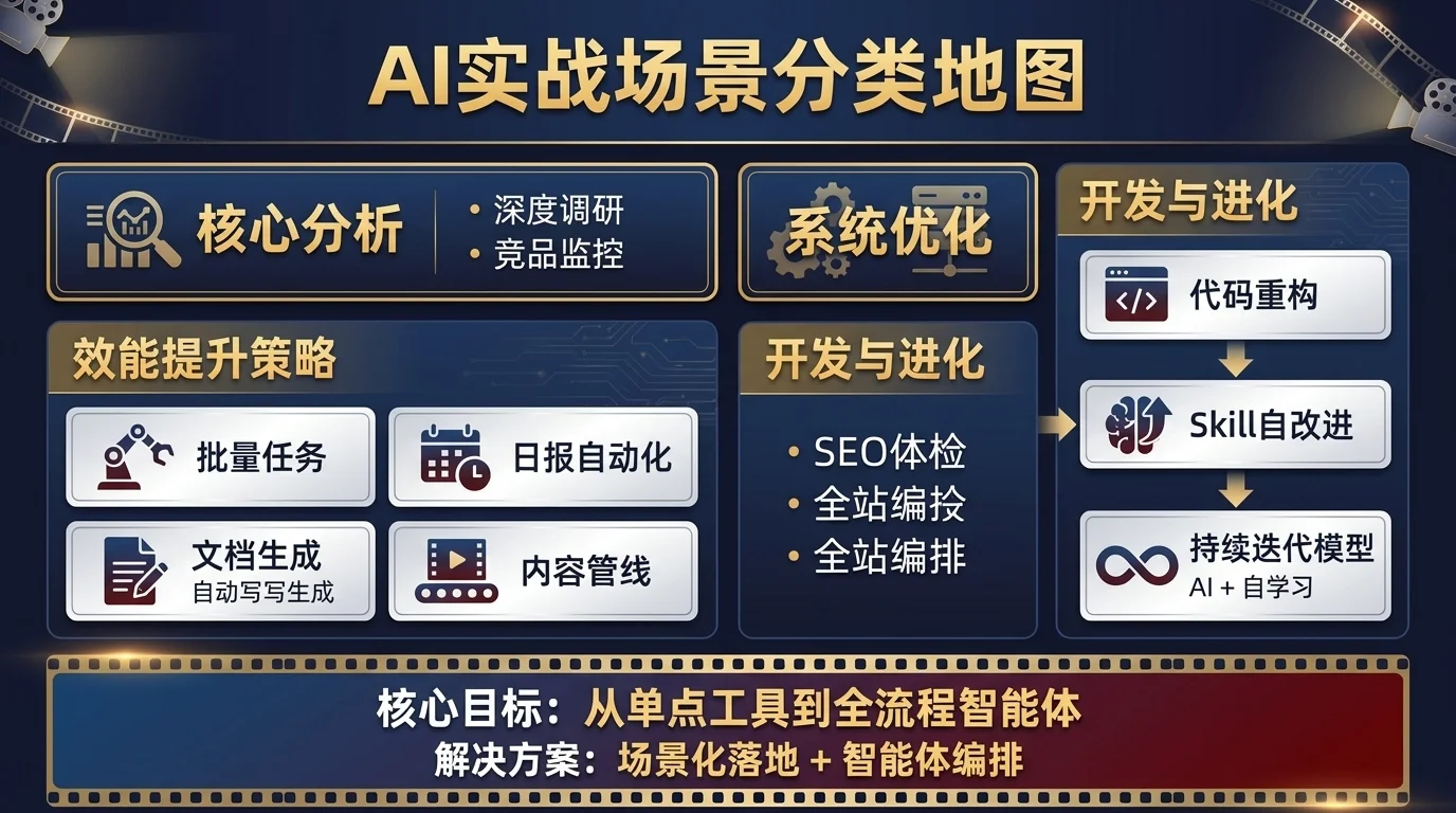 十个 /loop 实战场景分类:深度调研、SEO 体检、竞品监控、批量任务、文档生成、代码重构、日报自动化、内容管线、Skill 自改进、全站编排