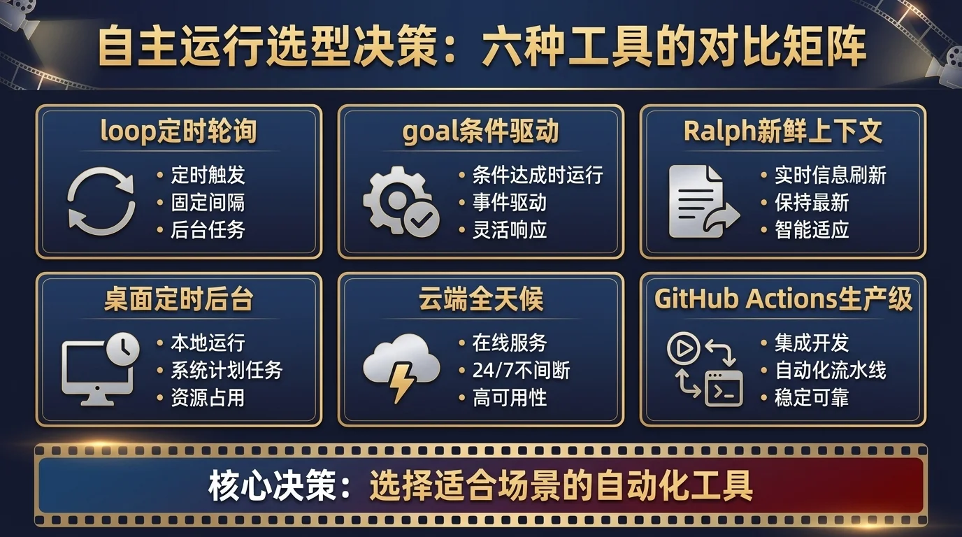 自主运行六种工具的选型对比:/loop 会话内轮询、/goal 条件驱动、Ralph Loop 新鲜上下文、桌面定时后台运行、云端 Routines 全天候、GitHub Actions 生产级