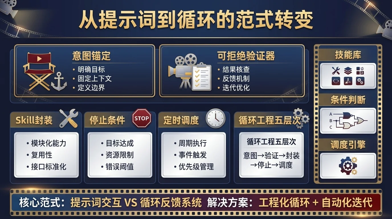 从提示词到循环的范式转变:循环工程五层次——意图锚定、可拒绝验证器、Skill 封装、停止条件、定时调度