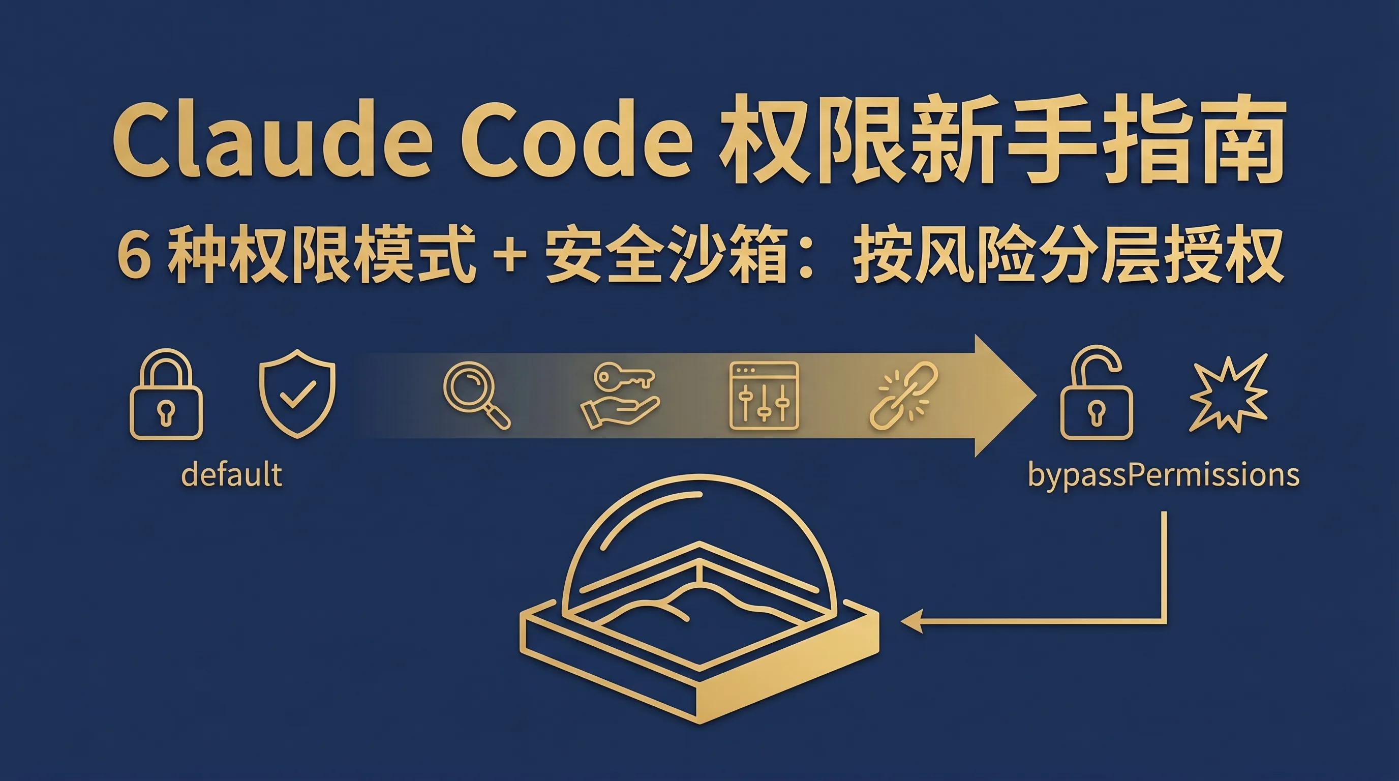 Claude Code 权限新手教程示意图：6 种权限模式与安全沙箱的分层授权关系
