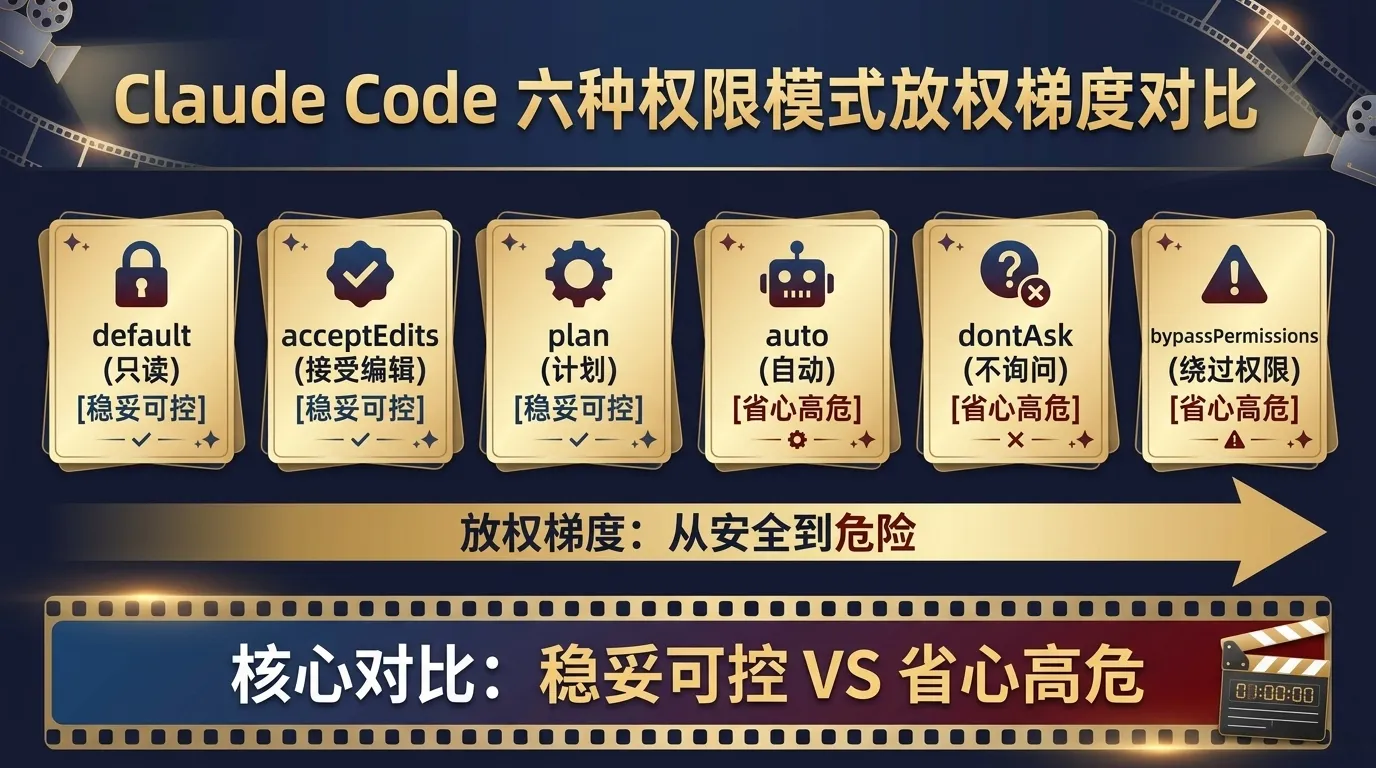 Claude Code 六种权限模式的放权梯度对比：从最稳的 default 只读到最猛的 bypassPermissions 绕过权限，default、acceptEdits、plan 偏稳妥可控，auto、dontAsk、bypassPermissions 偏省心高危