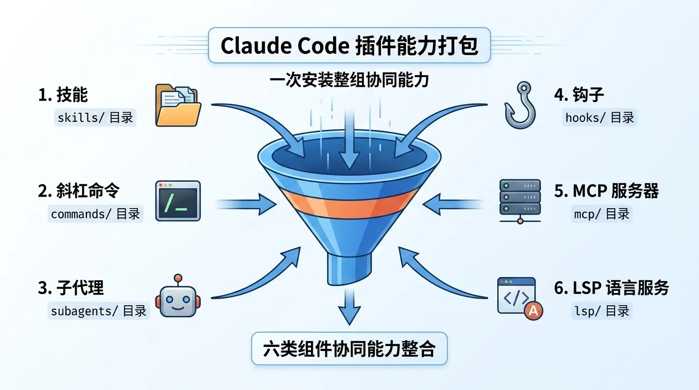 一个插件可以同时打包 Skill 技能、Slash Command 斜杠命令、Subagent 子 Agent、Hook 钩子、MCP 服务器和 LSP 语言服务，装一次就把这一整组配合好的能力都拿过来
