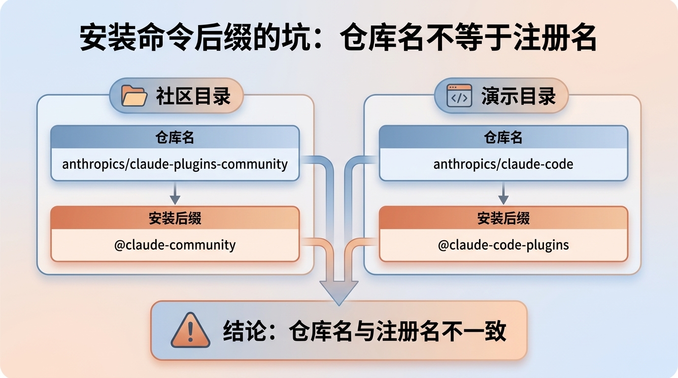 安装命令里 @ 后缀的坑:仓库名不等于注册名,社区目录添加敲 anthropics/claude-plugins-community 但安装后缀写 @claude-community,演示目录添加敲 anthropics/claude-code 后缀却是 @claude-code-plugins