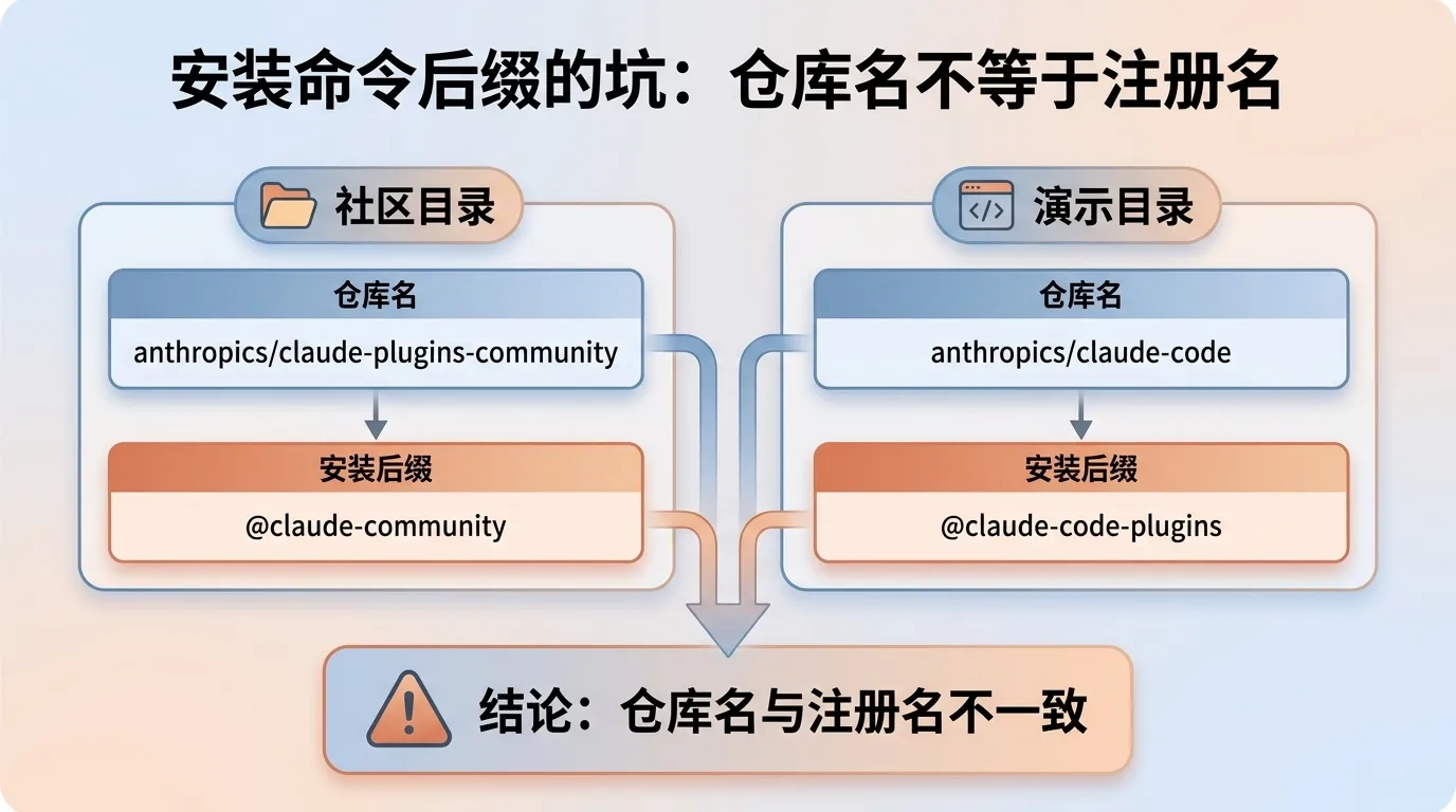 安装命令里 @ 后缀的坑：仓库名不等于注册名，社区目录添加敲 anthropics/claude-plugins-community 但安装后缀写 @claude-community，演示目录添加敲 anthropics/claude-code 后缀却是 @claude-code-plugins