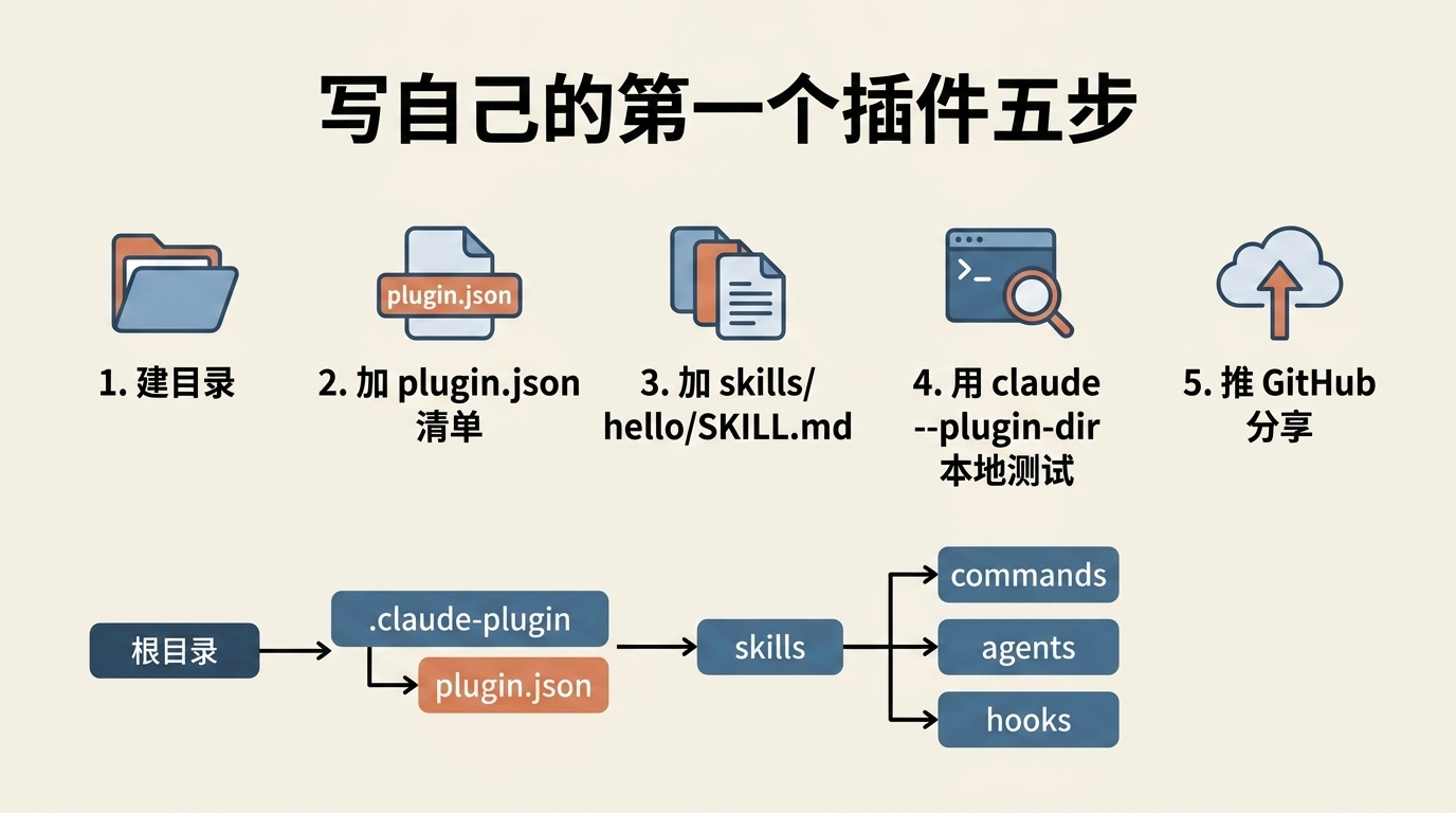 写自己的第一个插件五步:建目录、加 plugin.json 清单、加 skills/hello/SKILL.md、用 claude --plugin-dir 本地测试、推 GitHub 分享,目录结构里只有 plugin.json 放进 .claude-plugin 而其余目录全在根目录