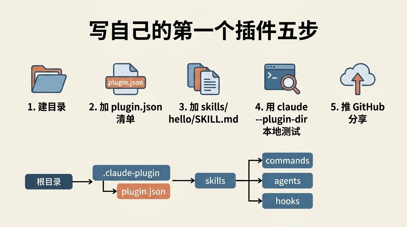 写自己的第一个插件五步：建目录、加 plugin.json 清单、加 skills/hello/SKILL.md、用 claude --plugin-dir 本地测试、推 GitHub 分享，目录结构里只有 plugin.json 放进 .claude-plugin 而其余目录全在根目录