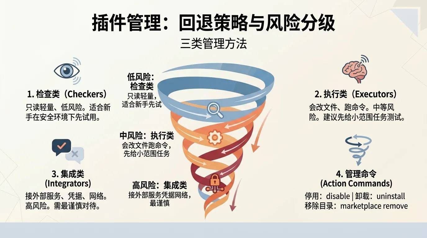 插件治理按风险分三类：低风险检查类适合新手入门，中风险执行类对应停用启用卸载与移除目录命令，高风险集成类接外部服务要谨慎，治理清单是优先停用非必要不卸载、集成类操作前备份、新手从检查类入手