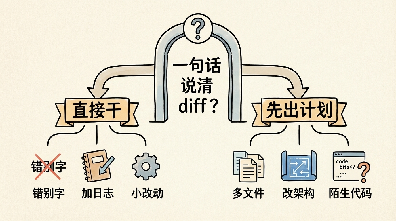 先计划还是直接做的手绘决策图：能一句话说清 diff 就直接干，不能就先出计划