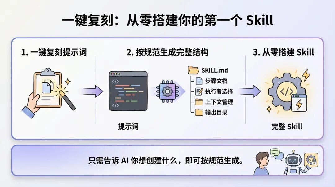 一键复刻：从零搭建你的第一个 Skill